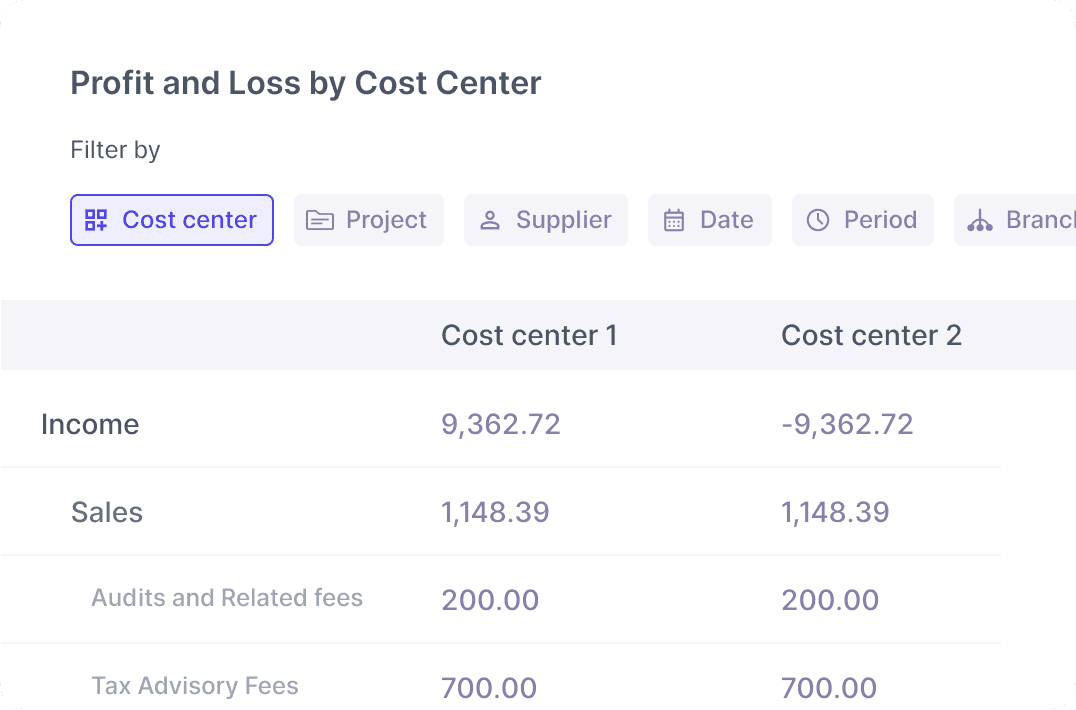 Cost center reporting