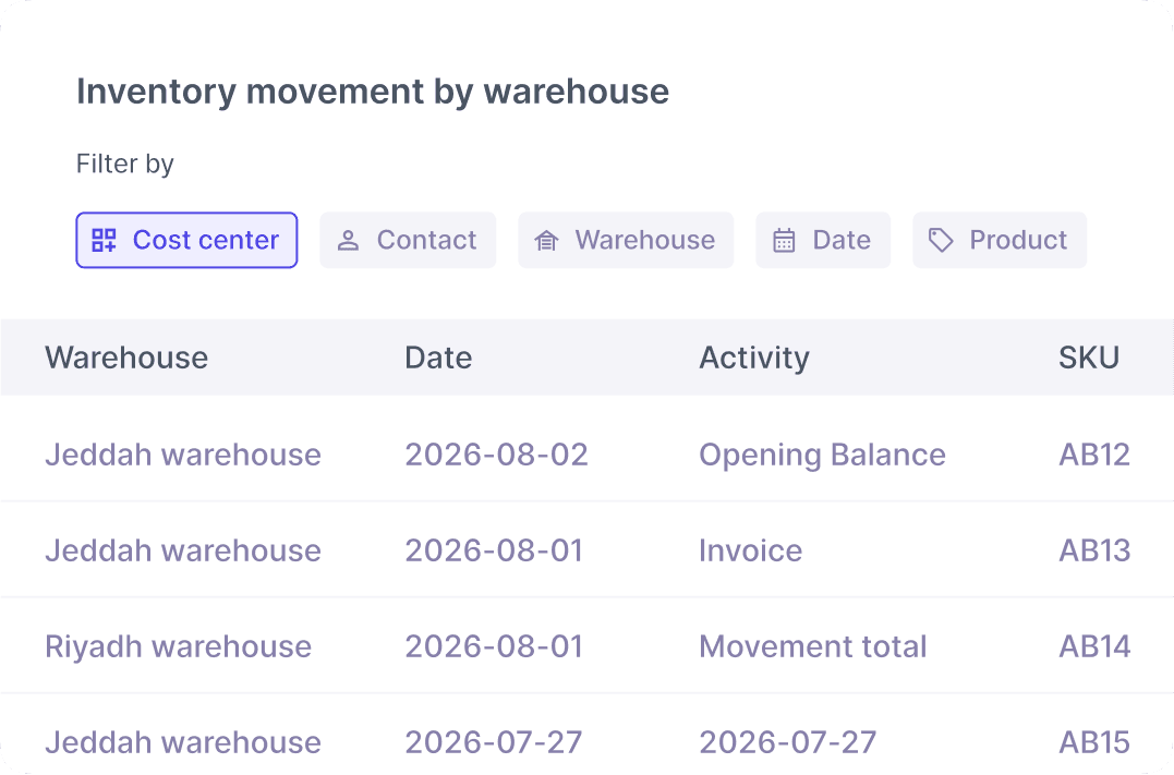 Cost center reporting