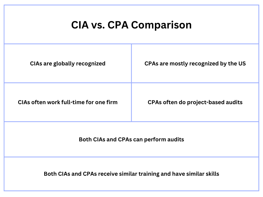 CIA vs. CPA Comparison