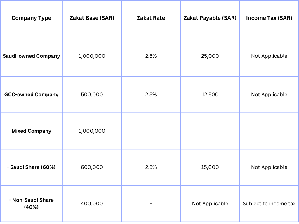 Zakat Calculation for Different Types of Companies