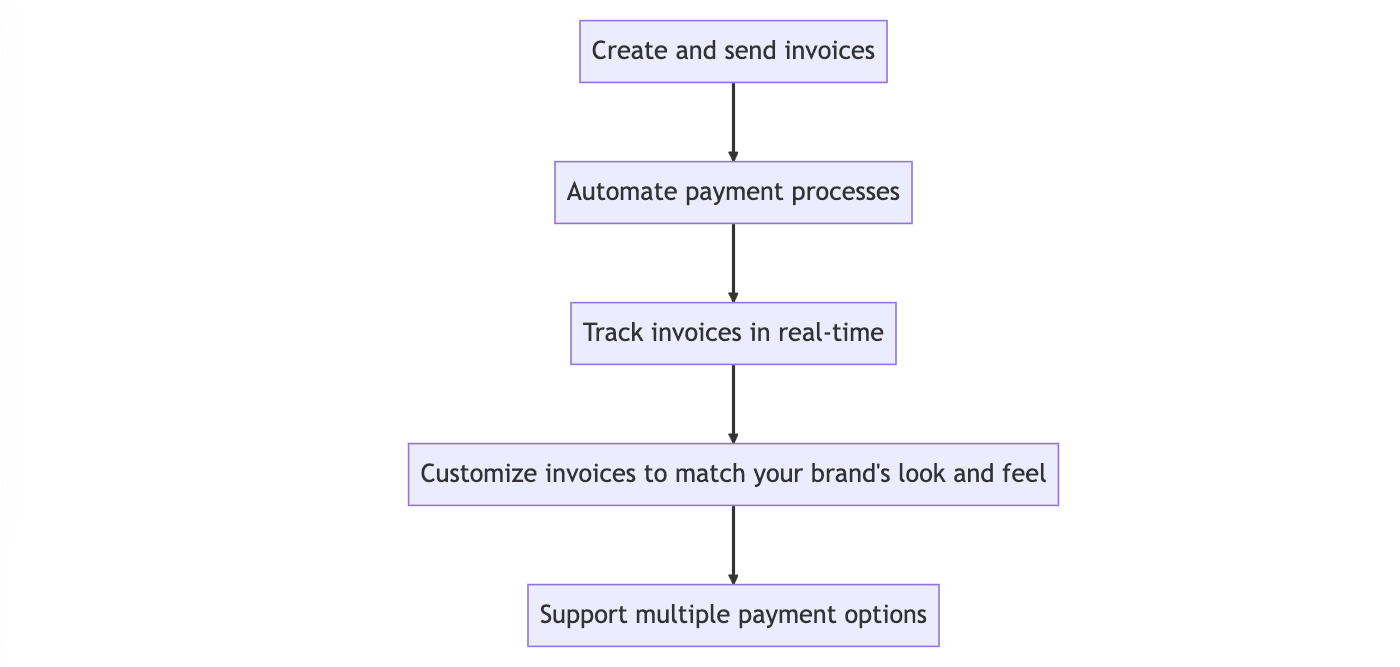 Wafeq's Invoice Management System