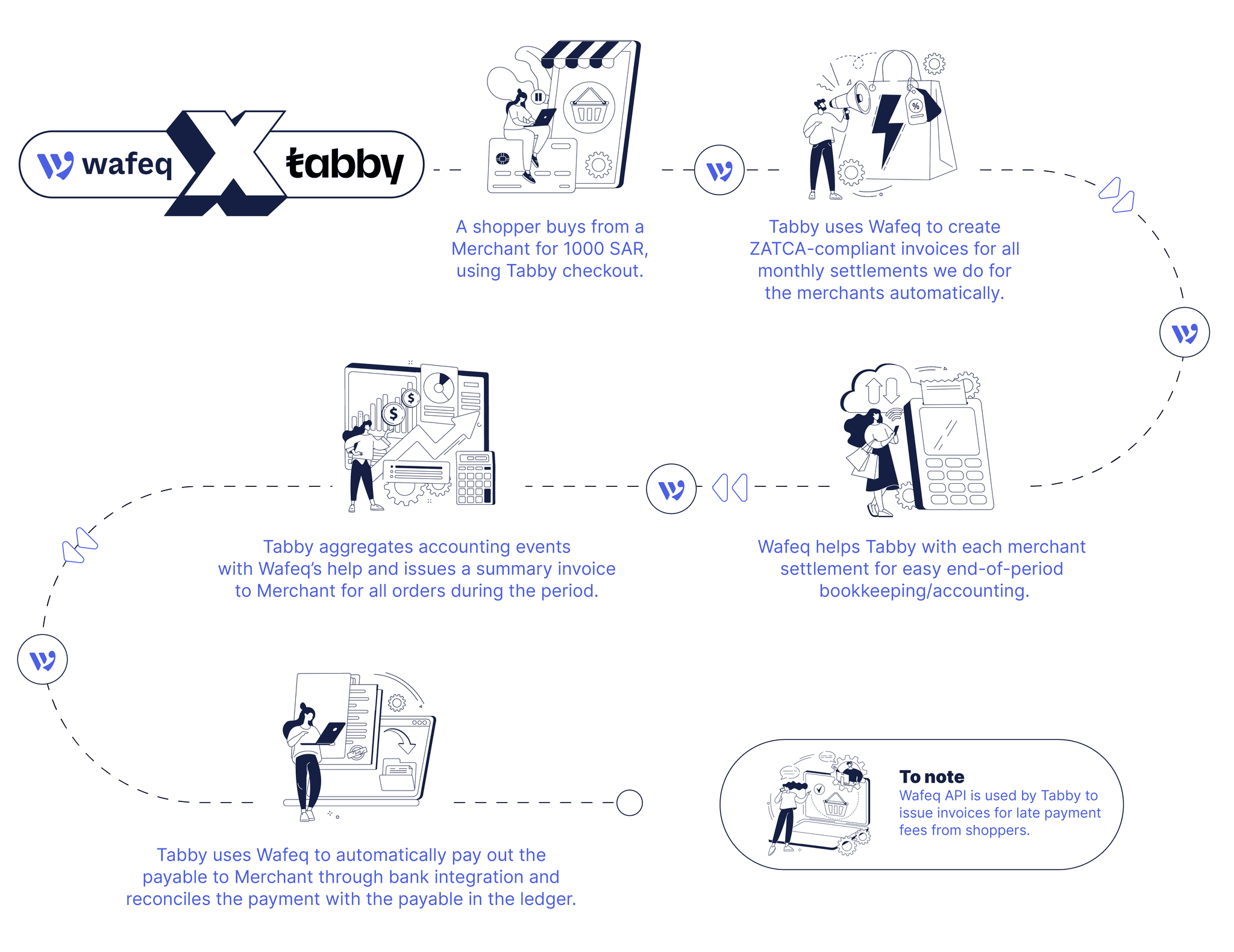 Tabby's Payment and Invoicing Process