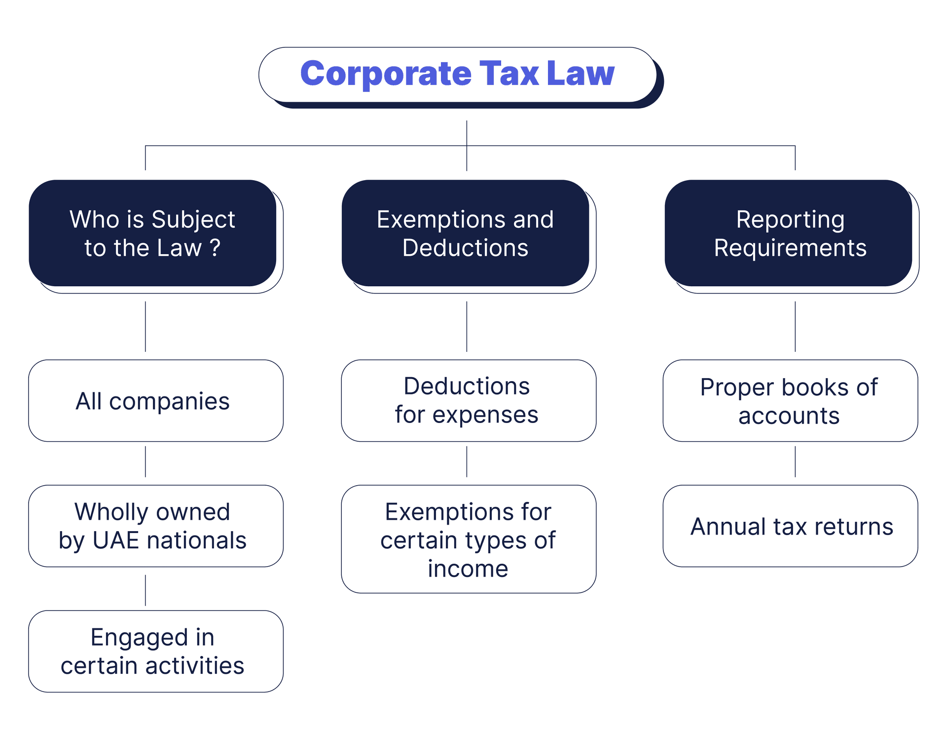 UAE's New Corporate Tax