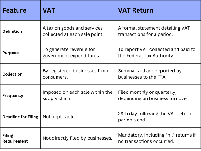 VAT and a VAT return