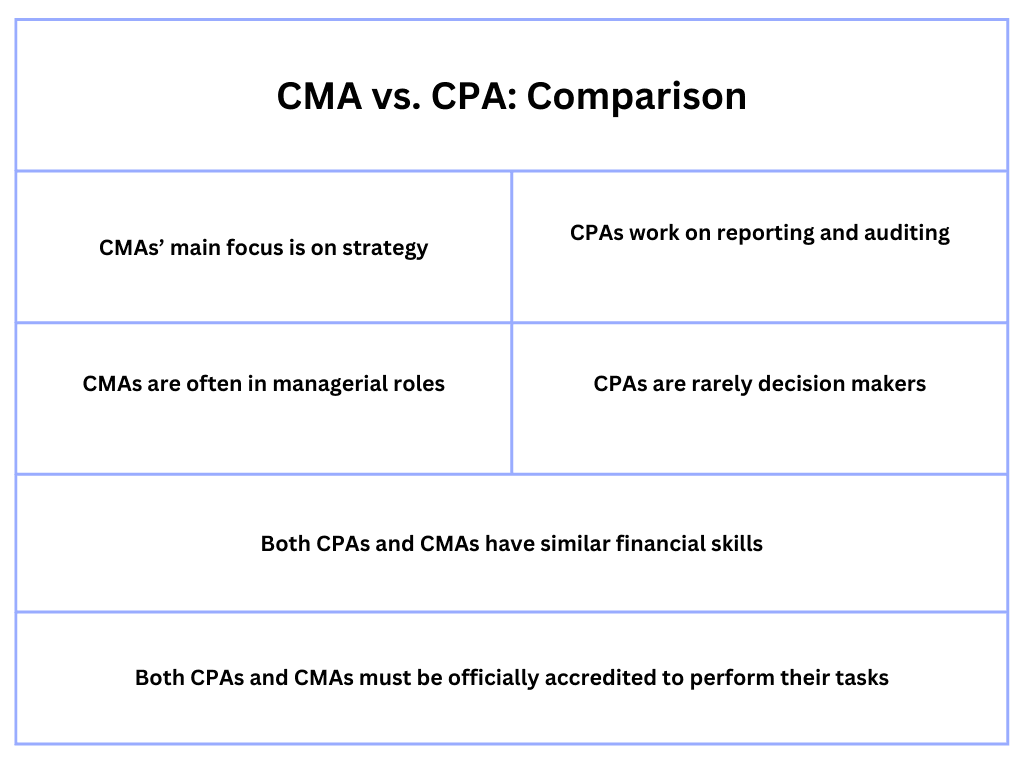 CMA vs. CPA: A Comparison
