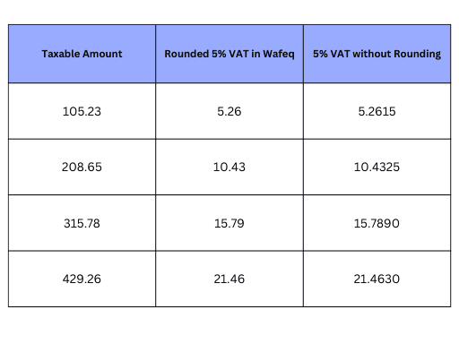 Rounding Differences in VAT