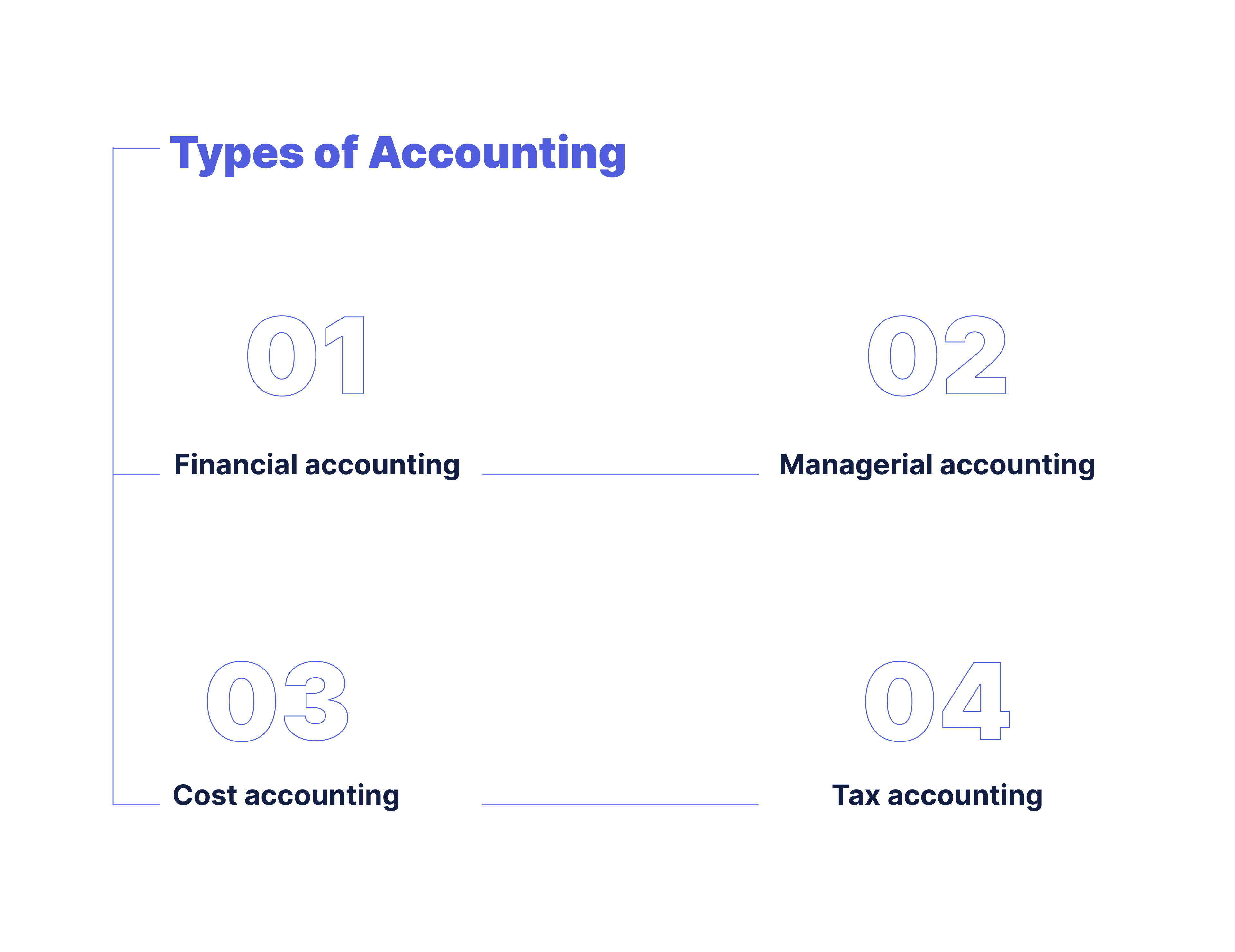 Typesof accounting