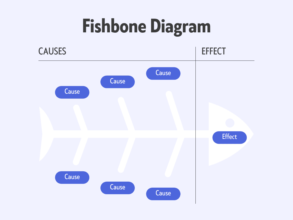Quality management-fishbone diagram 