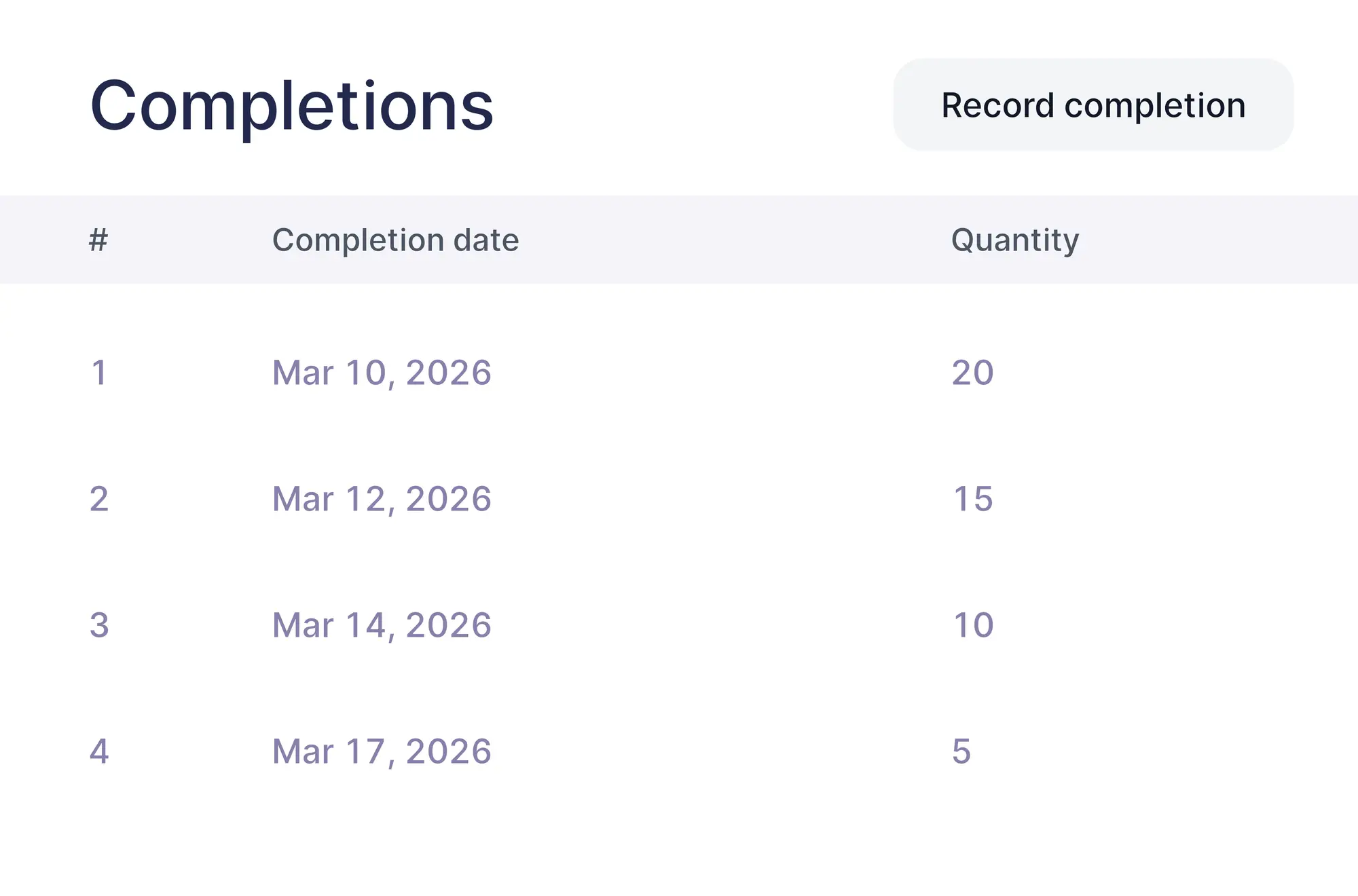 Completions recorded against a production order, with completion date and quantity