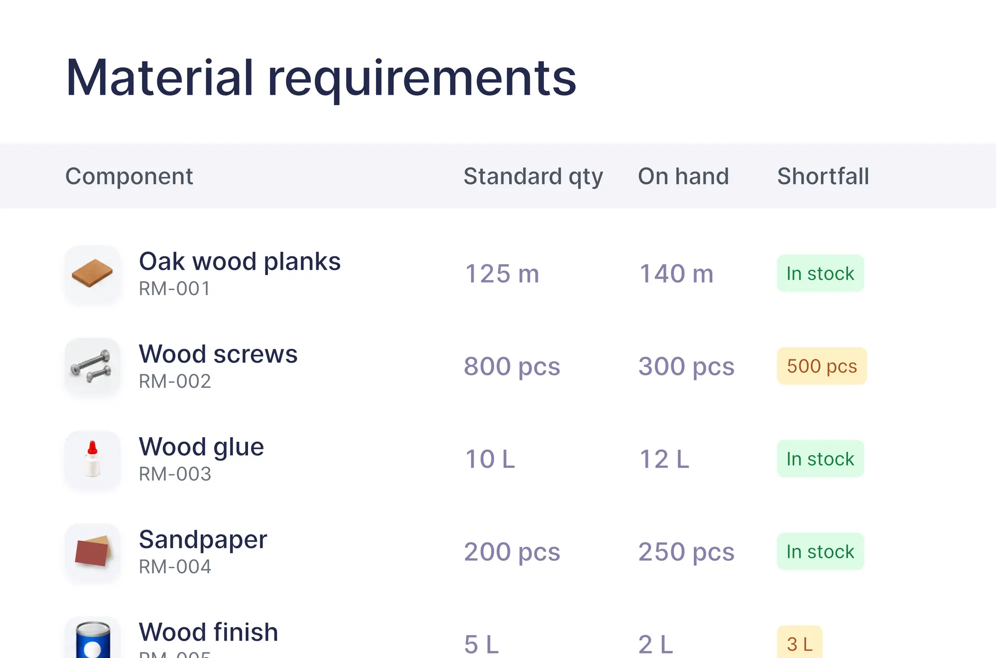 Material requirements for a wooden chair production order, showing required vs available stock and shortages