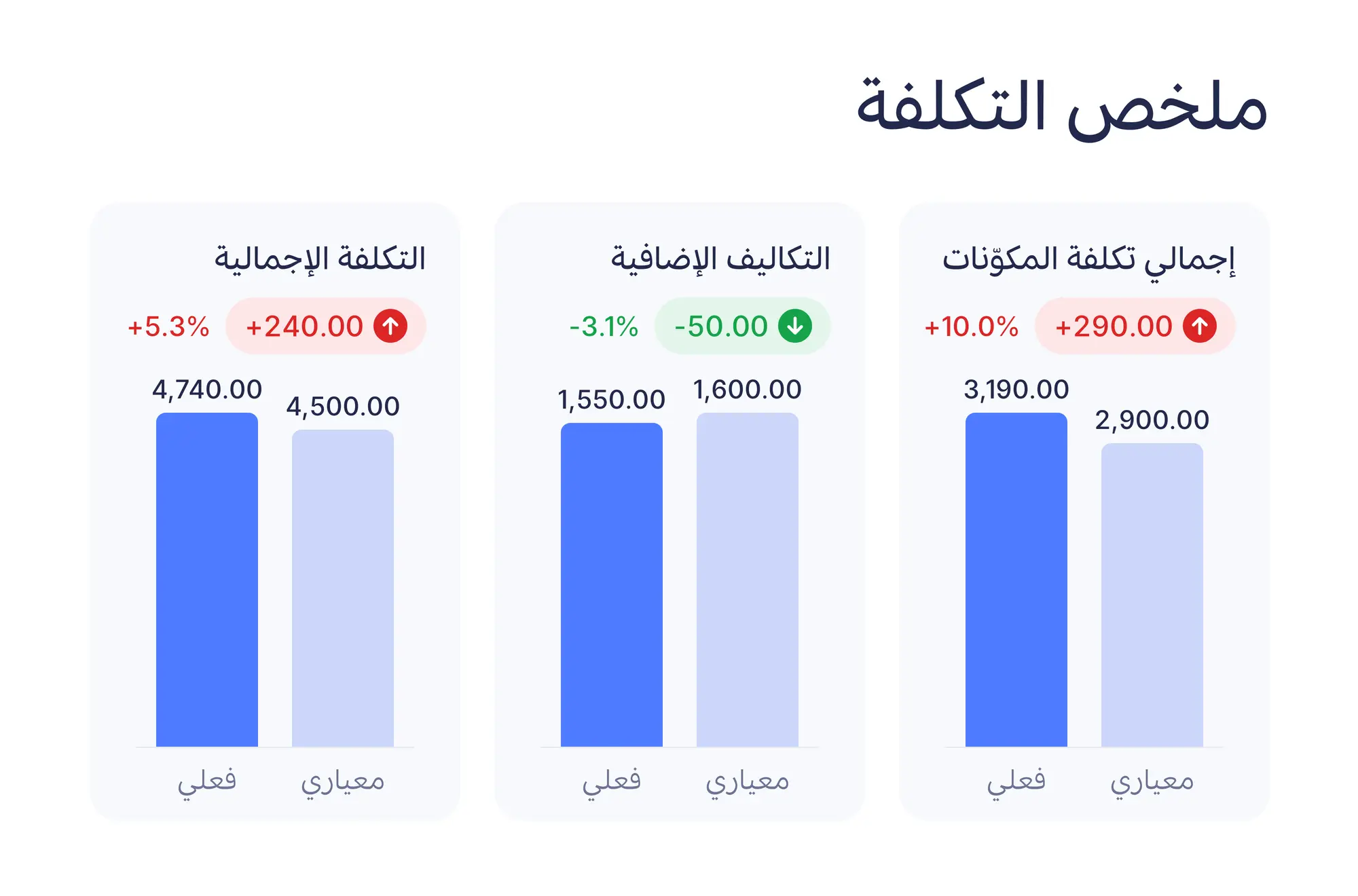 ملخص تكلفة أمر تصنيع يقارن التكلفة المعيارية بالفعلية للمكوّنات والتكاليف غير المباشرة