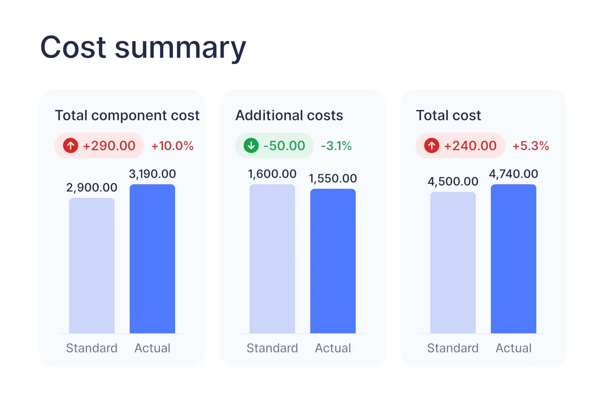 Production order cost summary comparing standard and actual component and additional costs