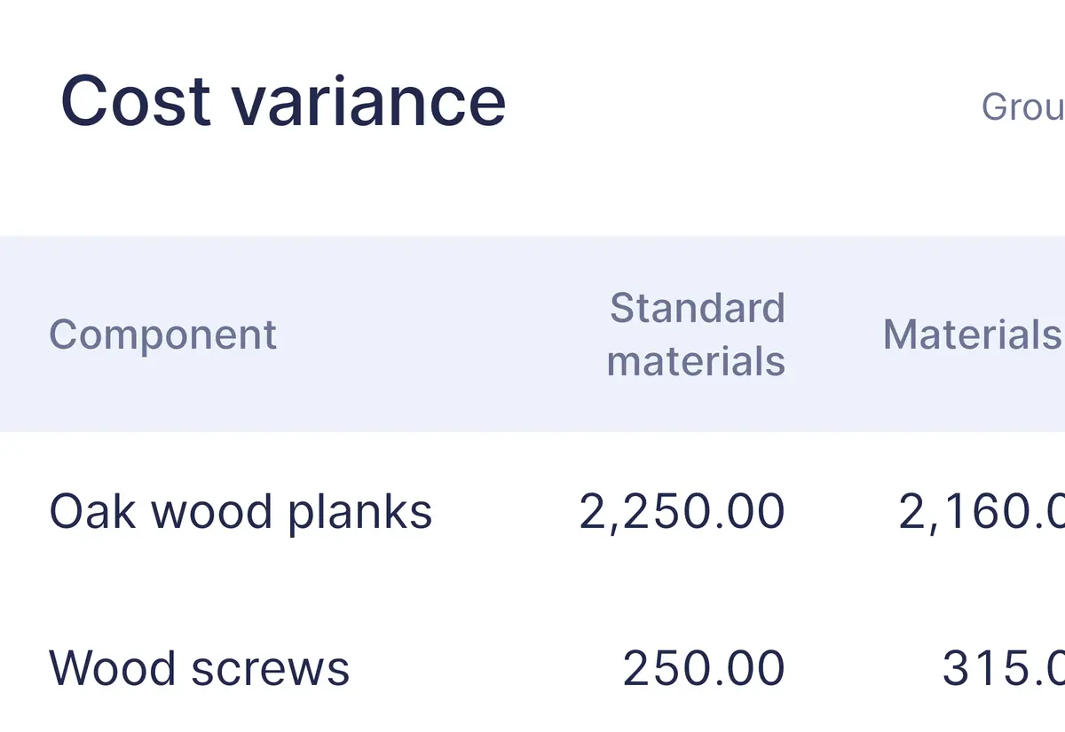 Manufacturing Cost Variance report by component, with standard and actual materials cost