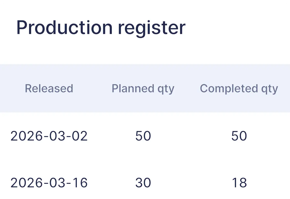 Production Register report showing release date, planned quantity and completed quantity