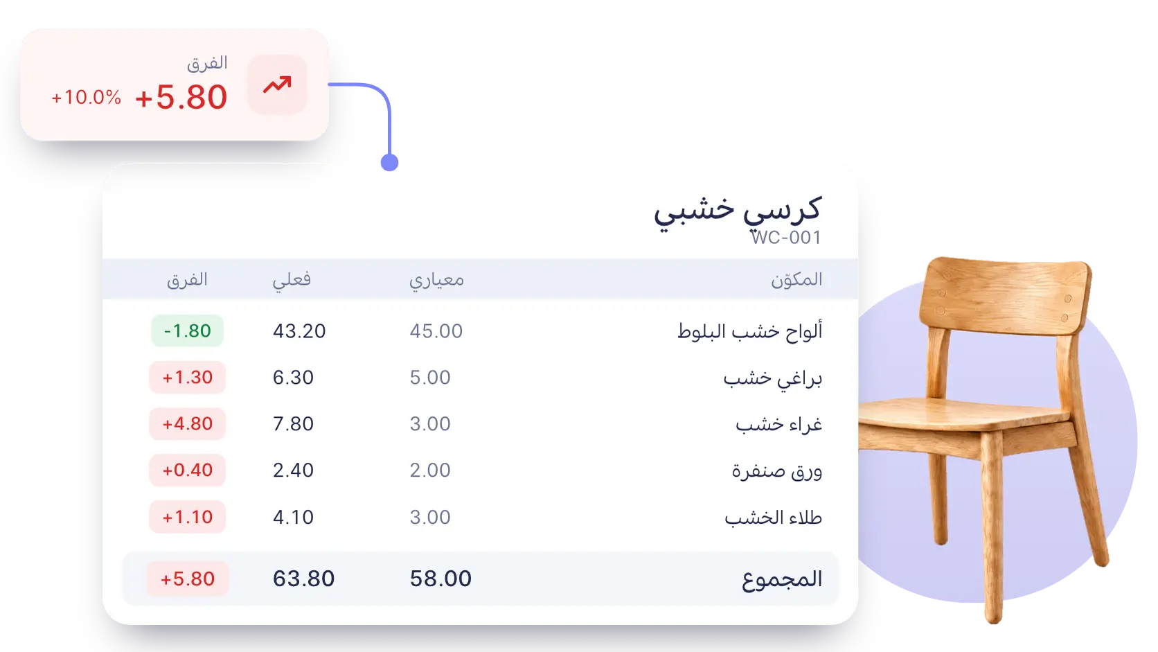 انحراف التكلفة لكرسي خشبي واحد: تكلفة المكوّنات 58.00 معياريًا مقابل 63.80 فعليًا، موزّعة حسب المكوّن
