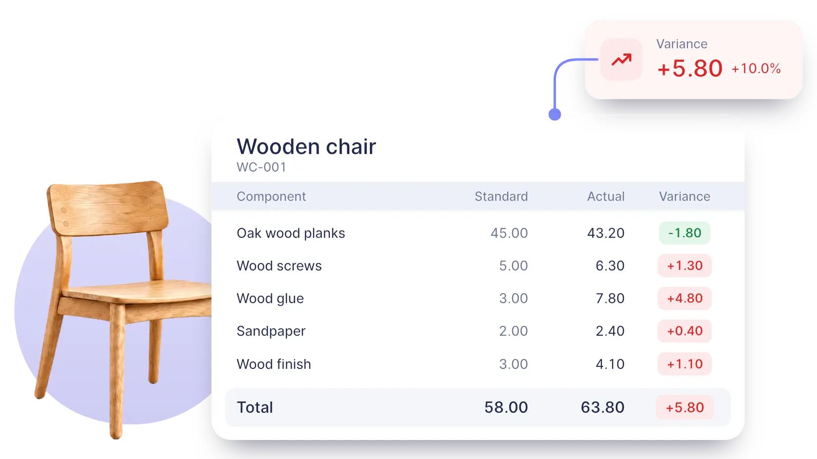 Cost variance for one wooden chair: component cost 58.00 standard vs 63.80 actual, broken down by component
