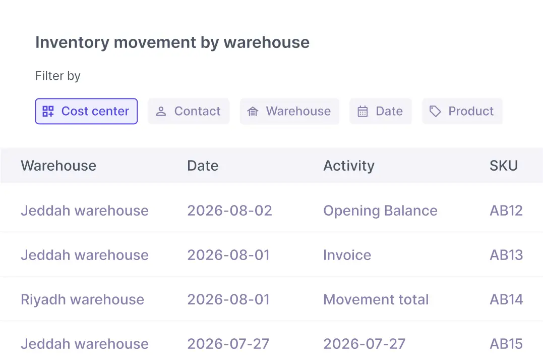 Cost center reporting