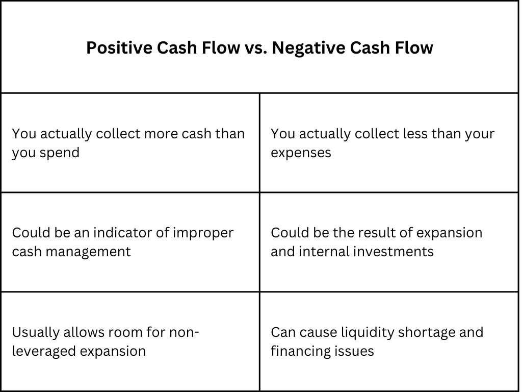 Positive And Negative Cash Flow
